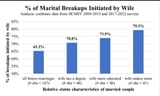 divorces