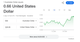 Screenshot 2025-07-02 at 15-38-45 aud to usd - Google Search