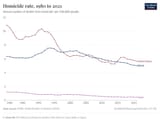 homicide-rate-between-usa-japan
