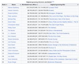 Director Grosses