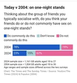 millennials-were-having-more-sex-and-were-less-for-marriage-v0-d97mj50loime1