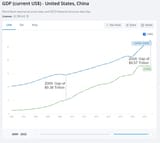 USA China GDP Gap