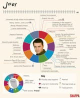 Friends Joey chart