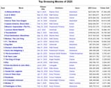 top grossing 2025