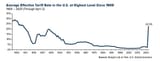Average-Effective-Tariff-rate-from-1900-to-2025