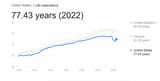 Screenshot 2025-07-24 at 12-29-34 whats the average life expectancy in the us - Google Search