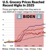 Democrats admit to Bidenflation