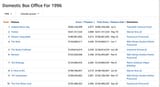 top movies 1996 box office 