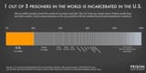 US_Prison_population