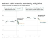new-survey-on-how-8th-and-10th-grade-boys-view-feminism-v0-jb42f0yiq6jf1