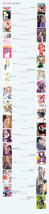Yuri timeline