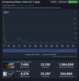 Screenshot 2025-06-11 at 00-05-35 Comparing charts for 2 apps · SteamDB