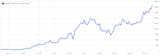 GW Stock Price
