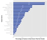 gamer percentages
