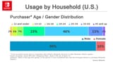 nintendo gender breakdown