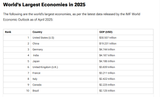 worlds largest economies