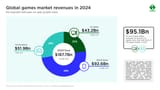 Global-games-market-revenues-in-2024-by-segment