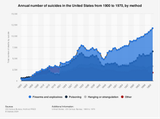 us-suicides-method-historical