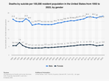 death-rate-from-suicide-in-the-us-by-gender-since-1950