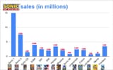 sonic sales