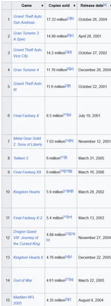best selling ps2 games