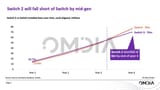 Switch 2 vs Switch installed base over time cyclealigned millions