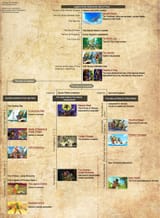 timeline