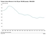 violent crime over time