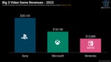 96558_20233_sony-made-30-billion-in-2023_full