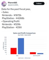 Profits