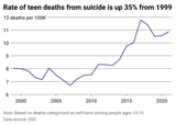 641cc4611f412d53082a852a_Stacker-Suicide-Rates_Graph-1