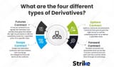 What are the four different types of Derivatives
