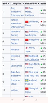 list-of-largest-video-game-companies-by-revenue-v0-t5yrdpp62e3d1