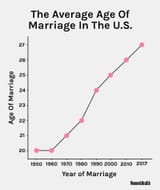 average-age-marriage-us-1521989692