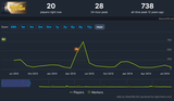 Screenshot 2025-06-22 at 11-58-33 Alan Wake&#039;s American Nightmare Charts · SteamDB