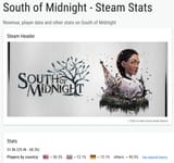South of Midnight Steam stats Gamalytic