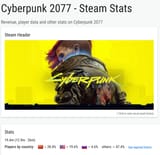 Cyberpunk 2077 Steam stats Gamalytic