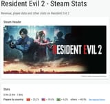 Resident Evil 2 Steam stats Gamalytic