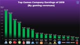 72703_34_2019s-top-earning-video-game-companies-sony-conquers-the-charts_full