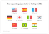Duolingo Language Report Presents Global Learning Trends