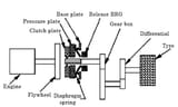 shows-the-schematic-diagram-of-the-power-transmission-driveline-of-an-automobile