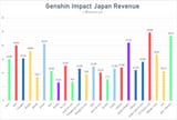 genshin-impacts-banner-revenue-in-japan-up-until-zhongli-v0-hnauq9c45am81