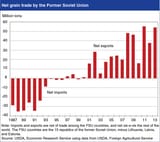 net-grain-trade_soviet-union