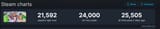Screenshot 2025-06-27 at 13-01-18 Umamusume Pretty Derby Steam Charts · SteamDB