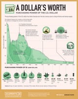 Dollar&#039;s worth