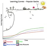 Uma learning curve