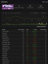 Screenshot 2025-06-30 at 14-17-05 Onirism - Steam Charts