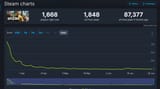 Screenshot 2025-07-01 at 12-47-52 inZOI Steam Charts · SteamDB