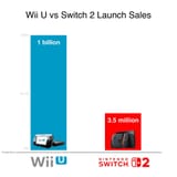 wii u switch 2 sales