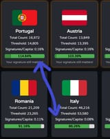 Portugal more white than Italy